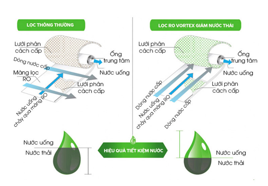 Máy Kangaroo KG100ES1 sử dụng màng lọc RO Vortex độc quyền giúp giảm nước thải